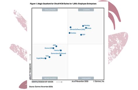 Oracle Positioned As A Leader In The Gartner Magic Quadrant For Web