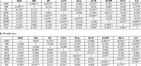 Genotypic (above diagonal) and Phenotypic (below diagonal) correlation ... 
