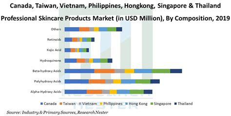 Professional Skincare Products Market Size Forecast Report 2028