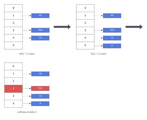 Hashing Separate Chaining Baeldung On Computer Science