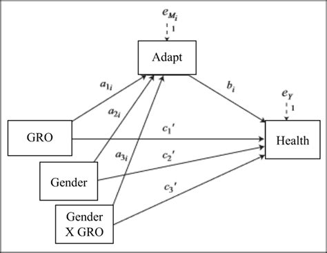 Statistical Diagram Of Moderated Mediation Model With Perceived Health