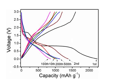 Fig S3 Galvanostatic Charge Discharge Curves For The Cell With Thin Download Scientific