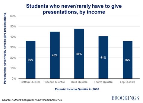 Building the soft skills for success | Brookings 
