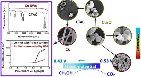 具有清洁表面的铜纳米线：合成和增强的电催化活性acs Applied Materials And Interfaces X Mol