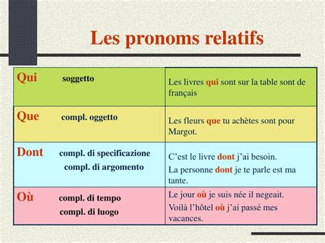 Les Pronoms Relatifs Pronom Relatif Apprendre Le Francais Pronoms