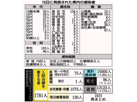 高知県内新たに201人感染確認 1人死亡、クラスター3件 3／16新型コロナ 高知新聞