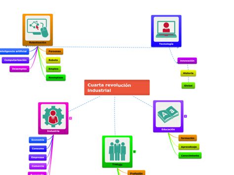 Cuarta revolución industrial Mind Map