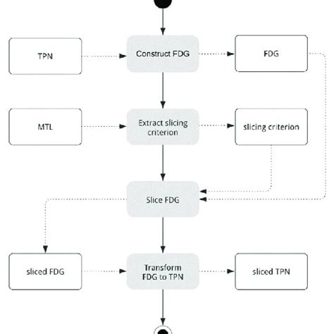 Process For Slicing The Time Petri Net Download Scientific Diagram