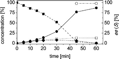 Progress Curves For The One Pot Two Enzyme Cascade Reaction Of 3a By