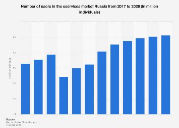 Number of users in the eservices market Russia 2017-2028 | Statista