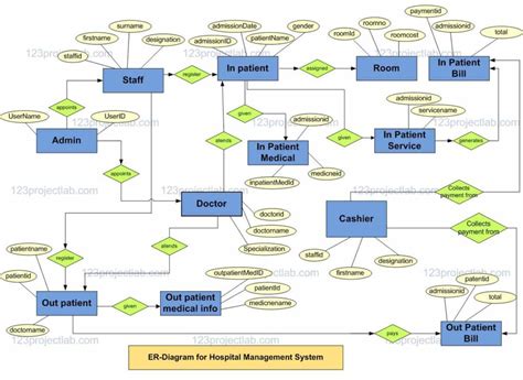 Database Er Diagram For Hospital Management System Hospital