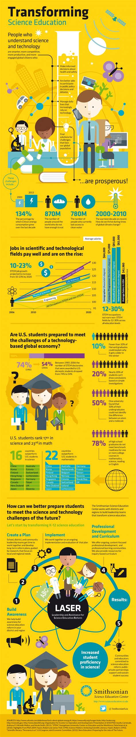 Transforming Science Education Infographic - e-Learning Infographics