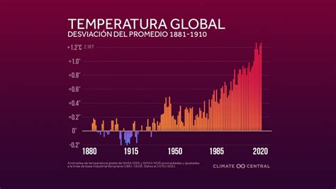 Cambio Climático 2020 Uno De Los Más Calurosos En Récord Telemundo San Diego 20