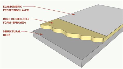 Types Of Roof Membranes For Flat Or Low Slope Roofs Archtoolbox