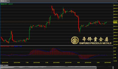 稍顯淡靜，金價小幅回升 帝鋒貴金屬