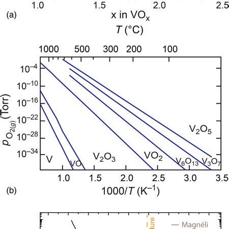 PDF Opportunities In Vanadium Based Strongly Correlated Electron Systems