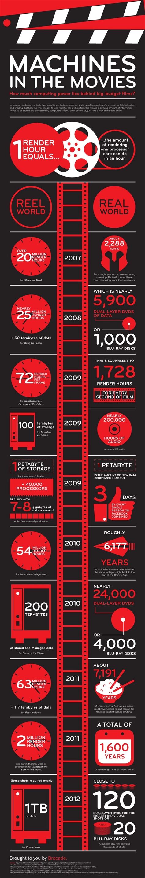 Filmmaking Infographics Movie Infographic Filmmaking Filmmaking