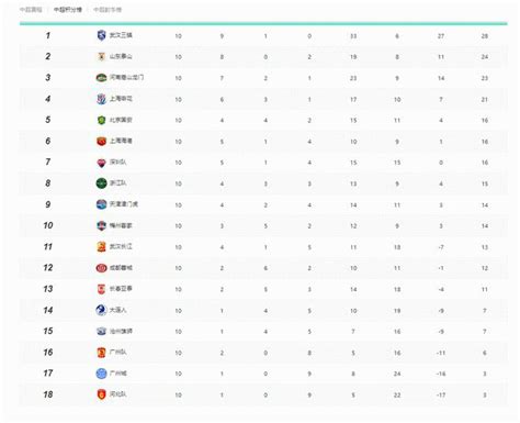 2022年中超积分榜最新战报排名 中超联赛目前积分榜 闽南网