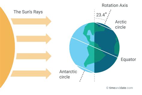 The Days Will Start Getting Longer After 223 Pm Pst Today December