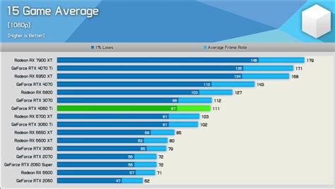 RTX 4060 Ti Vs RTX 3060 Ti Rasterization Performance, 43% OFF