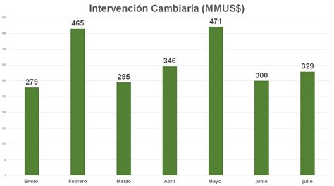 Julio cierra con intervención cambiaria de US 80 millones