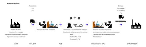 La importancia del freight forwarder en la logística internacional