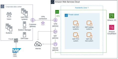 SAP On Amazon Planning General SAP Guides