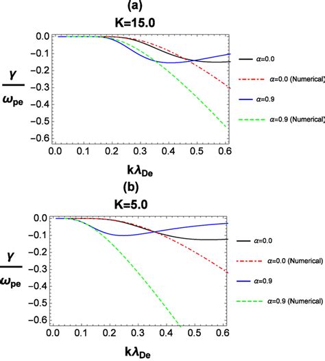 The Plots Of Numerical Dashed Curves And Analytical Solid Curves Download Scientific