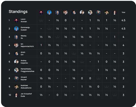 ChessBase India On Twitter These Are The Standings Before The