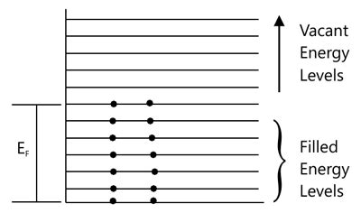 What is Fermi level and Fermi energy? Write Fermi-Dirac distribution ...