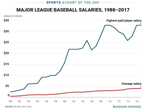 CHART: MLB's average salary and largest salary through the years ...