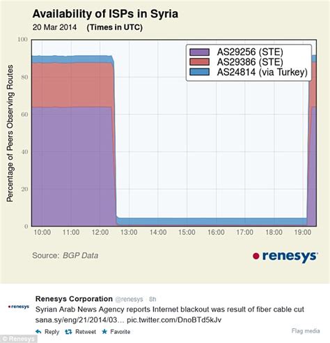 Internet Blackout Hits Syria For Seven Hours Daily Mail Online