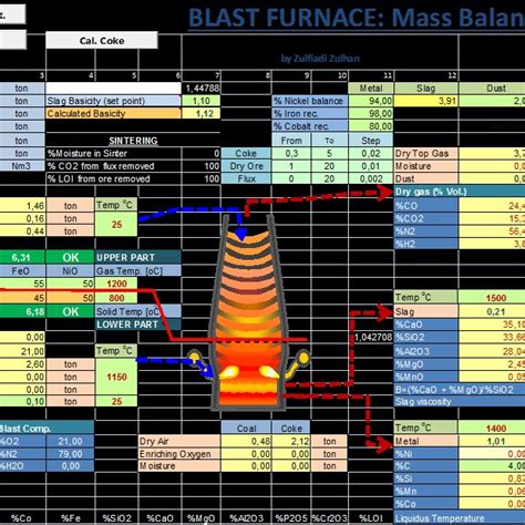 Blast furnace dimension and productivity calculation. | Download Scientific Diagram