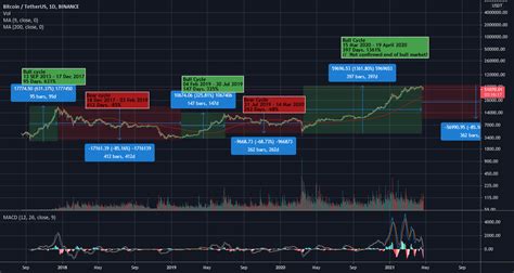 Btc Bull And Bear Cycles For Binance Btcusdt By Mitchelltaljaard — Tradingview