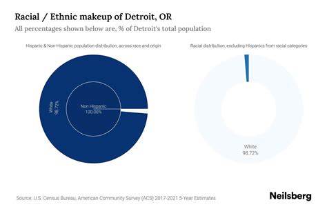 Detroit, OR Population by Race & Ethnicity - 2023 | Neilsberg