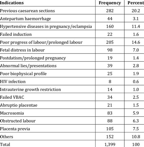 Indications For The Caesarean Sections Download Scientific Diagram