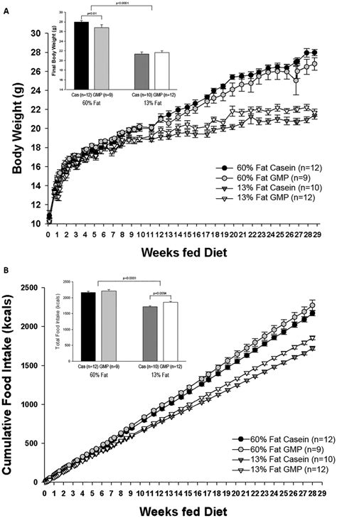 Body Weight And Food Intake Change In Body Weight A And Cumulative