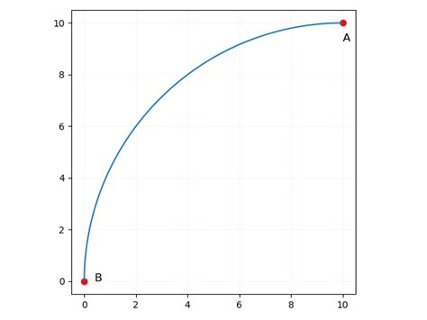 Report :: Violin Model Design and Automation Process Using Clothoid Curve