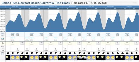 Tide Times and Tide Chart for Balboa Pier, Newport Beach