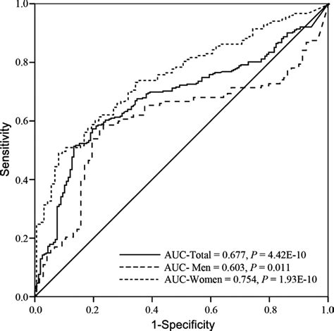 Receiver Operation Characteristics Roc Curve Of Dhfr Methylation And