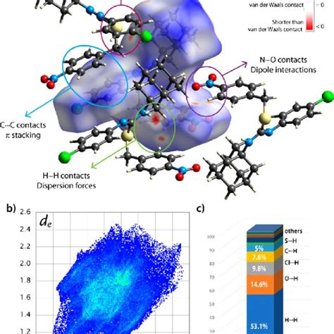 Intermolecular Interactions Analysis For A D Norm Mapped Within