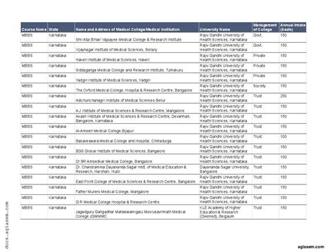 Medical Colleges in Karnataka 2025 Ranking | List of Government ...