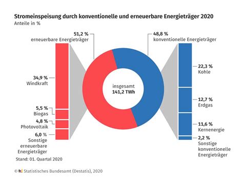 Energie Grünstrom Anteil über 50 Prozent KÜS Newsroom