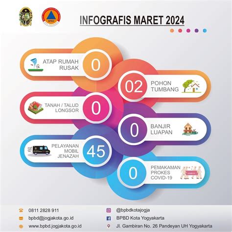 BADAN PENANGGULANGAN BENCANA DAERAH KOTA YOGYAKARTA