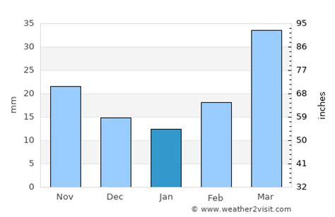 Highlands Ranch Weather in January 2024 | United States Averages ...