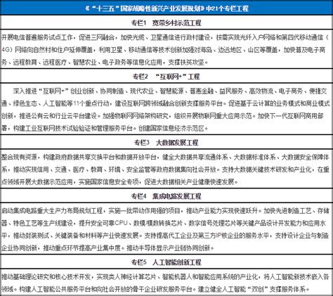 十三五”国家战略性新兴产业发展规划》发布！