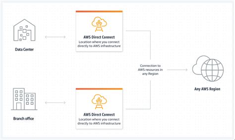 Network Considerations For Healthcare Workloads On Aws Aws For Industries