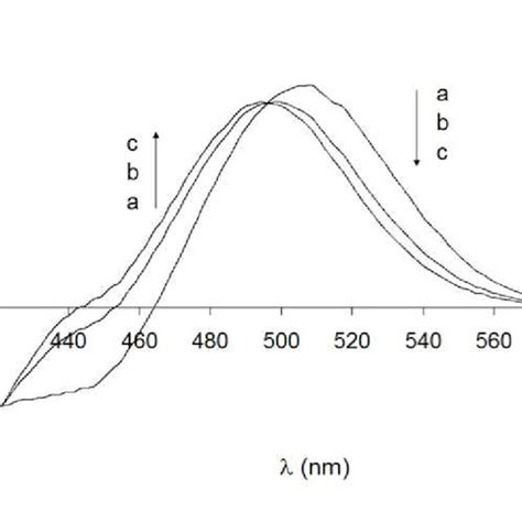 Derivatives Of The Molecular Absorption Spectra For Solutions With Download Scientific Diagram