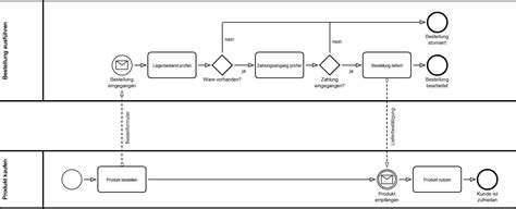 Möglichkeiten und Stärken von BPMN Business Process Model and