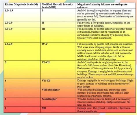 What Does The Richter Scale Measure Brainly Ph